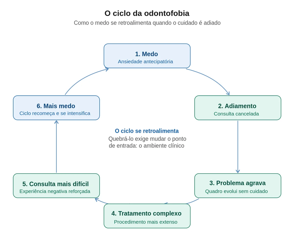 Ciclo da odontofobia: medo leva ao adiamento, que agrava os problemas, tornando os procedimentos mais difíceis e o medo maior